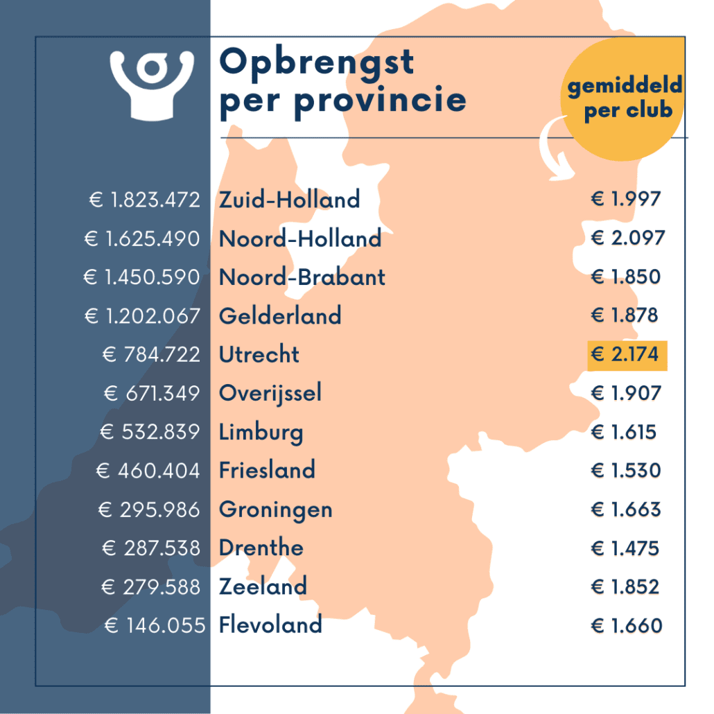 Steun jouw vereniging