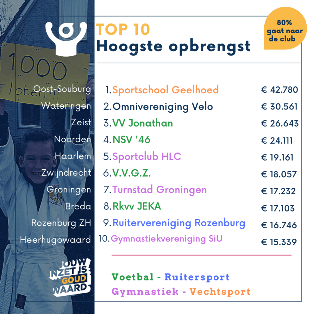Opbrengsten verenigingen Grote Clubactie 2020